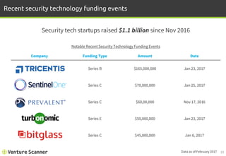 19
Recent security technology funding events
Notable Recent Security Technology Funding Events
Company Funding Type Amount Date
Series B $165,000,000 Jan 23, 2017
Series C $70,000,000 Jan 25, 2017
Series C $60,00,000 Nov 17, 2016
Series E $50,000,000 Jan 23, 2017
Series C $45,000,000 Jan 6, 2017
Security tech startups raised $1.1 billion since Nov 2016
Data as of February 2017
 