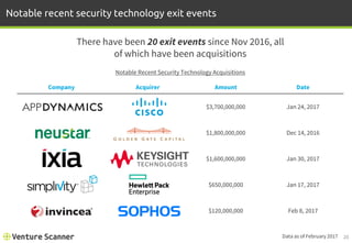 20
Notable recent security technology exit events
Notable Recent Security Technology Acquisitions
Company Acquirer Amount Date
$3,700,000,000 Jan 24, 2017
$1,800,000,000 Dec 14, 2016
$1,600,000,000 Jan 30, 2017
$650,000,000 Jan 17, 2017
$120,000,000 Feb 8, 2017
There have been 20 exit events since Nov 2016, all
of which have been acquisitions
Data as of February 2017
 