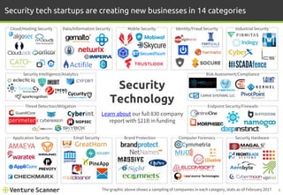 Security tech startups are creating new businesses in 14 categories
The graphic above shows a sampling of companies in each category, stats as of February 2017 4
Security
Technology
Learn about our full 830 company
report with $21B in funding
Security Intelligence/Analytics
Threat Detection/Mitigation
Cloud/Hosting Security Data/Information Security Mobile Security Identity/Fraud Security Industrial Security
Risk Assessment/Compliance
Endpoint Security/Firewalls
z z
Application Security Email Security Brand Protection Computer Forensics Security Hardware
 