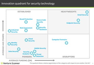 Innovation quadrant for security technology
AVERAGE FUNDING ($M)
AVERAGEAGE(YEARS)
ESTABLISHED HEAVYWEIGHTS
PIONEERS DISRUPTORS
This quadrant shows a relative segmentation of the categories with respect to one another, Feb 2017 5
Email Security
Endpoint Security
Computer Forensics
Brand Protection
Risk Assessment
Source Code
Security
Industrial
Security
Security
Hardware
Identity
Security
Data Security
Cloud
Security
Security
Analytics
Mobile Security
Threat
Detection
 