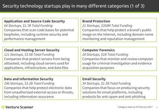 Security technology startups play in many different categories (1 of 3)
6
Application and Source Code Security
64 Startups, $1.7B Total Funding
Companies that scan code bases for potential
loopholes, including runtime security and
performance management
Cloud and Hosting Server Security
121 Startups, $3.5B Total Funding
Companies that protect servers from being
atttacked, including cloud servers used for
applications, infrastructure, and data files
Data and Information Security
196 Startups, $3.2B Total Funding
Companies that help protect electronic data
from unauthorized external access or threats,
including information assurance
Brand Protection
21 Startups, $358M Total Funding
Companies that help protect a brand’s public
image on the internet, including domain name
monitoring and reputation management
Computer Forensics
28 Startups, $1B Total Funding
Companies that monitor and review computer
usage for criminal investigation and evidence
acquisition purposes
Email Security
34 Startups, $1.1B Total Funding
Companies that focus on producing security
solutions for email platforms, including
products for anti-spam and anti-phishing
Category stats as of February 2017
 
