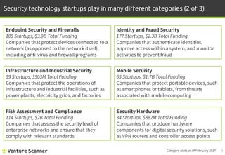 Security technology startups play in many different categories (2 of 3)
7
Endpoint Security and Firewalls
105 Startups, $3.9B Total Funding
Companies that protect devices connected to a
network (as opposed to the network itself),
including anti-virus and firewall programs
Infrastructure and Industrial Security
59 Startups, $503M Total Funding
Companies that protect the operations of
infrastructure and industrial facilities, such as
power plants, electricity grids, and factories
Risk Assessment and Compliance
114 Startups, $2B Total Funding
Companies that assess the security level of
enterprise networks and ensure that they
comply with relevant standards
Identity and Fraud Security
177 Startups, $2.3B Total Funding
Companies that authenticate identities,
approve access within a system, and monitor
activities to prevent fraud
Mobile Security
65 Startups, $1.7B Total Funding
Companies that protect portable devices, such
as smartphones or tablets, from threats
associated with mobile computing
Security Hardware
34 Startups, $882M Total Funding
Companies that produce hardware
components for digital security solutions, such
as VPN routers and controller access points
Category stats as of February 2017
 