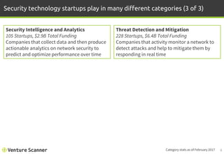 Security technology startups play in many different categories (3 of 3)
8
Security Intelligence and Analytics
105 Startups, $2.9B Total Funding
Companies that collect data and then produce
actionable analytics on network security to
predict and optimize performance over time
Threat Detection and Mitigation
228 Startups, $6.4B Total Funding
Companies that activity monitor a network to
detect attacks and help to mitigate them by
responding in real time
Category stats as of February 2017
 