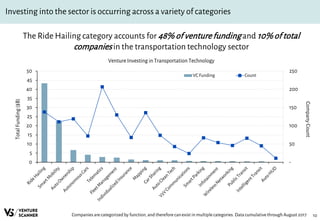 10
Investing into the sector is occurring across a variety of categories
The Ride Hailing category accounts for 48% of venturefunding and 10%of total
companiesin the transportation technology sector
Venture Investing in Transportation Technology
Companiesare categorized by function, and therefore can exist in multiple categories. Data cumulativethrough August 2017
-
50
100
150
200
250
0
5
10
15
20
25
30
35
40
45
50
CompanyCount
TotalFunding($B)
VC Funding Count
 