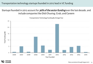 13
Transportation technology startups founded in 2012 lead in VC funding
Startups founded in 2012 account for 36% of the sectorfunding over the last decade, and
include companies like Didi Chuxing, Grab, and Careem
Transportation Technology Funding By Vintage Year
Data cumulativethrough August 2017
0
5
10
15
20
25
2006 2007 2008 2009 2010 2011 2012 2013 2014 2015 2016
TotalFunding($B)
Year Founded
 