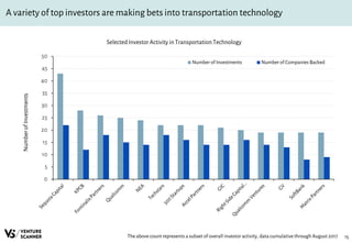 15
A variety of top investors are making bets into transportation technology
Selected Investor Activity in Transportation Technology
The above count represents a subset of overall investor activity, data cumulativethrough August 2017
0
5
10
15
20
25
30
35
40
45
50
NumberofInvestments
Number of Investments Number of Companies Backed
 