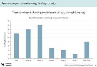 18
Recent transportation technology funding statistics
There have been 82 funding events from April 2017 through June 2017
Recent Transportation Technology Funding Round Counts
Graph shows only the funding types listed therein
0
2
4
6
8
10
12
14
16
18
Seed Series A Series B Series C Series D Series E Late Stage
FundingEventCount
 