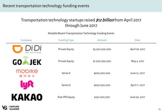 19
Recent transportation technology funding events
Notable Recent Transportation Technology Funding Events
Company FundingType Amount Date
Private Equity $5,500,000,000 April 28, 2017
Private Equity $1,200,000,000 May 4, 2017
Series E $600,000,000 June 15, 2017
Series G $600,000,000 April 11, 2017
Post IPO Equity $437,000,000 June 30, 2017
Transportation technology startups raised $12 billionfrom April 2017
through June 2017
 