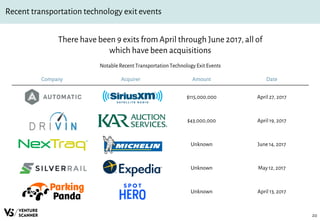 20
Recent transportation technology exit events
Notable Recent Transportation Technology Exit Events
There have been 9 exits from April through June 2017, all of
which have been acquisitions
Company Acquirer Amount Date
$115,000,000 April 27, 2017
$43,000,000 April 19, 2017
Unknown June 14, 2017
Unknown May 12, 2017
Unknown April 13, 2017
 