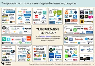 4
Transportation tech startups are creating new businesses in 17 categories
The full Venture Scanner market report
and database tracks 1,148 companies
with $84B in funding
TRANSPORTATION
TECHNOLOGY
The graphic above shows a random sampling of companiesin each category, data cumulativeas of August 2017
FleetManagement Telematics SmartCity CarSharing Mapping/Location RideHailing
AutoWirelessNetworking
IndividualizedInsurance
AutonomousCars
EnhancedAutoOwnership
CleanTech IntelligentTransit PublicTransit SmartParking Infotainment V2VComms
AutoHUD
 