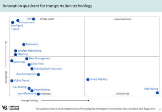 5
Innovation quadrant for transportation technology
This quadrant shows a relative segmentationof the categories with respect to oneanother, data cumulativeas of August 2017
AverageFunding
ESTABLISHED HEAVYWEIGHTS
PIONEERS DISRUPTORS
AverageAge
Ride Hailing
Auto Ownership
Smart Mobility
V2V
Infotainment
Intelligent
Transit
Autonomous Cars
Auto HUD
PublicTransit
Wireless Networking
Telematics
Mapping
Car Sharing
Smart Parking
Clean Tech
Individualized Insurance
Fleet Management
 