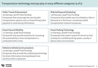 Transportation technology startups play in many different categories (3 of 3)
8Category stats cumulativeas of Augusts 2017
Public TransitEnhancement
66 Startups, $511M Total Funding
Companies that encourage the use of public
transportation options such as streamlining ticket
payment or centralizing information.
Smart Cityand Mobility
111 Startups, $23B Total Funding
Companies that provide solutions for increasing
the sustainability in how transportation is
conducted within cities.
Vehicleto VehicleCommunications
24 Startups, $743M Total Funding
Companies that provide the underlying technology
for direct information sharing between two
vehicles while in operation.
RideHailingand Scheduling
138 Startups, $43B Total Funding
Companies that enable users to schedule a ride on-
demand or in the future, sometimes called
transportation network companies.
Smart ParkingTechnology
67 Startups, $673M Total Funding
Companies that make it easier for drivers to find
and pay for available parking spaces, usually in
dense urban environments.
 