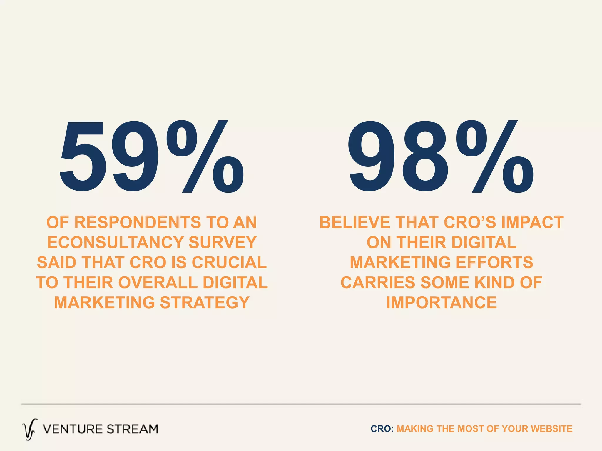59%OF RESPONDENTS TO AN
ECONSULTANCY SURVEY
SAID THAT CRO IS CRUCIAL
TO THEIR OVERALL DIGITAL
MARKETING STRATEGY
CRO: MAKING THE MOST OF YOUR WEBSITE
98%BELIEVE THAT CRO’S IMPACT
ON THEIR DIGITAL
MARKETING EFFORTS
CARRIES SOME KIND OF
IMPORTANCE
 