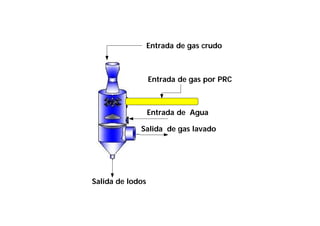 Entrada de gas crudo

Entrada de gas por PRC

Entrada de Agua
Salida de gas lavado

Salida de lodos

 