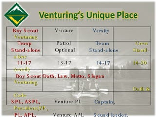 Boy   Scout   Venture  Varsity   Venturing  Troop   Patrol  Team   Crew  Stand-alone  Optional  Stand-alone   Stand-alone  11-17   13-17  14-17   14-20 (coed)  Boy Scout Oath, Law, Motto, Slogan   Venturing Oath & Code SPL, ASPL,  Venture PL  Captain,   President,VP,  PL, APL,  Venture APL  Squad leader,   Secy,Treas,  Scr., QM, etc.   Program Mgrs.   Activity Chairs  Scout, Tenderfoot, 2nd, 1st,   + Letter &   Bronze,Gold,  Star, Life, Eagle   Denali Award   Silver, Ranger 