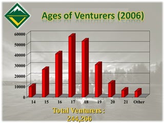 Total Venturers:  244,266 