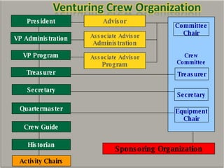Crew Committee Advisor Associate Advisor Administration Associate Advisor Program Sponsoring Organization President VP Administration VP Program Treasurer Treasurer Committee Chair Secretary Quartermaster Crew Guide Historian Secretary Equipment Chair Activity Chairs 