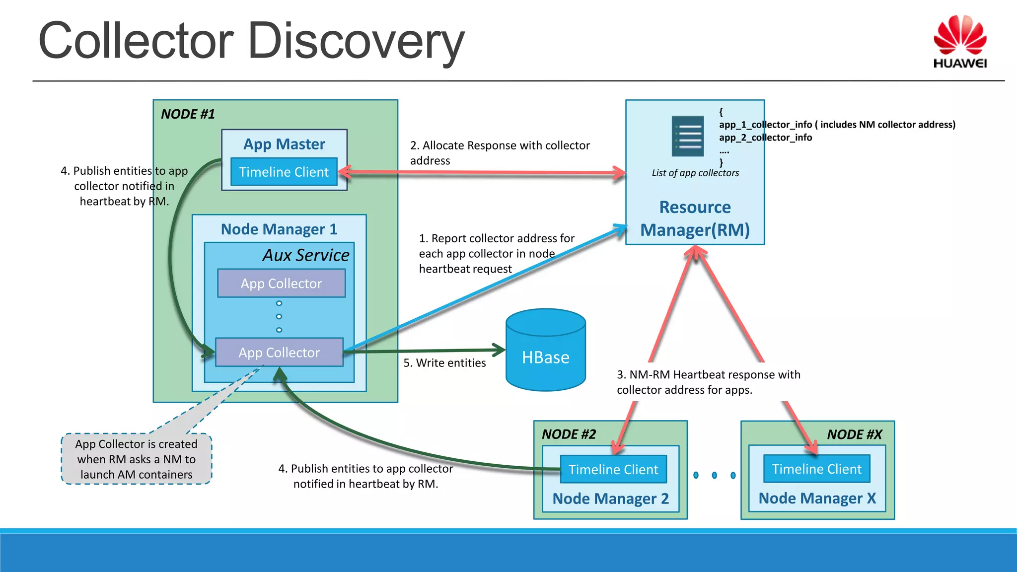 NODE #X
Resource
Manager(RM)
Collector Discovery
Node Manager 1
List of app collectors
App Master
App Collector
App Collector
Aux Service
NODE #1
HBase
2. Allocate Response with collector
address
Node Manager 2
1. Report collector address for
each app collector in node
heartbeat request
5. Write entities
4. Publish entities to app collector
notified in heartbeat by RM.
{
app_1_collector_info ( includes NM collector address)
app_2_collector_info
….
}
4. Publish entities to app
collector notified in
heartbeat by RM.
Timeline Client
Timeline Client
Node Manager X
Timeline Client
App Collector is created
when RM asks a NM to
launch AM containers
NODE #2
3. NM-RM Heartbeat response with
collector address for apps.
 
