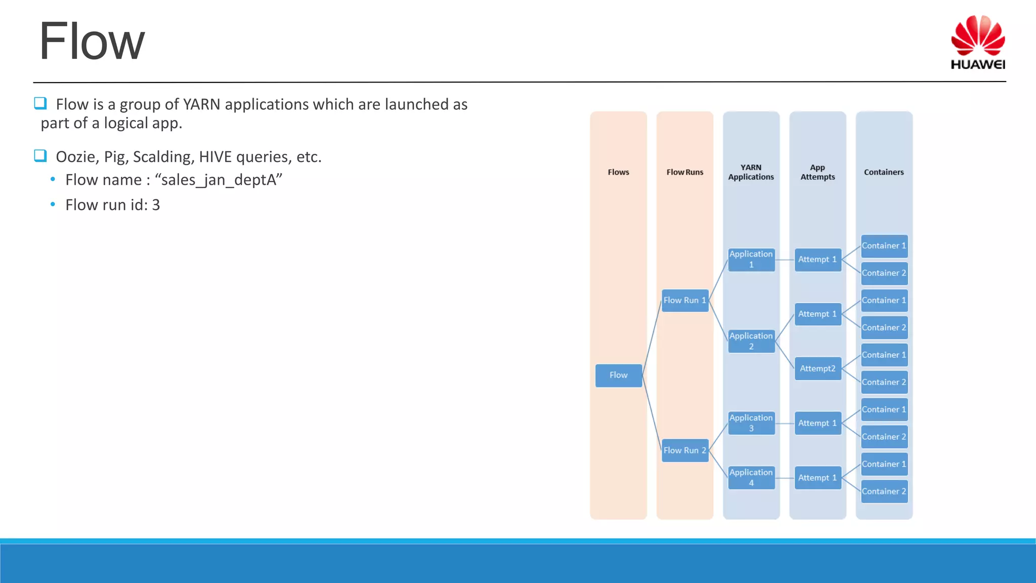 Flow
 Flow is a group of YARN applications which are launched as
part of a logical app.
 Oozie, Pig, Scalding, HIVE queries, etc.
• Flow name : “sales_jan_deptA”
• Flow run id: 3
 