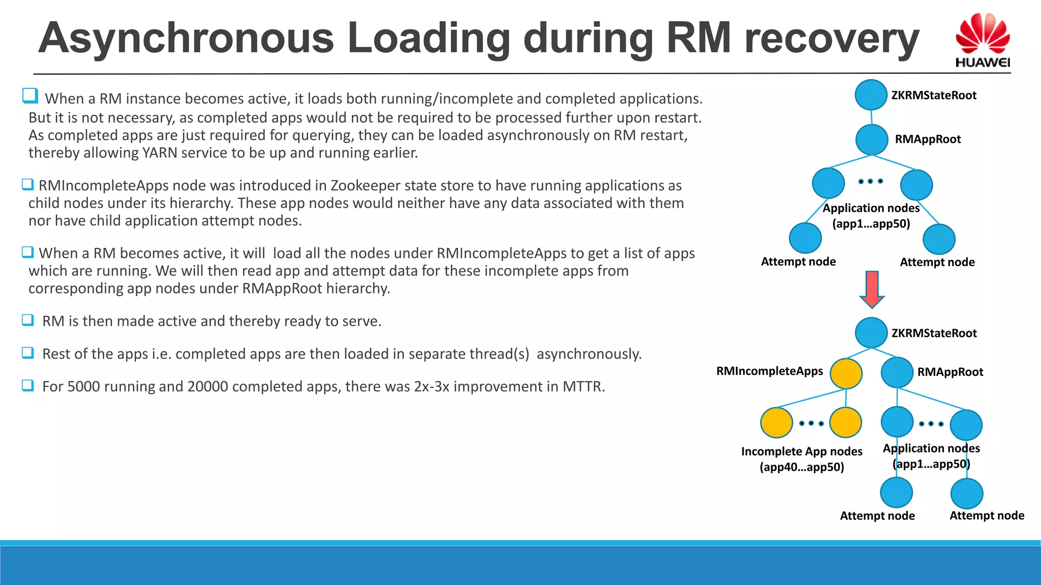 Asynchronous Loading during RM recovery
 When a RM instance becomes active, it loads both running/incomplete and completed applications.
But it is not necessary, as completed apps would not be required to be processed further upon restart.
As completed apps are just required for querying, they can be loaded asynchronously on RM restart,
thereby allowing YARN service to be up and running earlier.
 RMIncompleteApps node was introduced in Zookeeper state store to have running applications as
child nodes under its hierarchy. These app nodes would neither have any data associated with them
nor have child application attempt nodes.
 When a RM becomes active, it will load all the nodes under RMIncompleteApps to get a list of apps
which are running. We will then read app and attempt data for these incomplete apps from
corresponding app nodes under RMAppRoot hierarchy.
 RM is then made active and thereby ready to serve.
 Rest of the apps i.e. completed apps are then loaded in separate thread(s) asynchronously.
 For 5000 running and 20000 completed apps, there was 2x-3x improvement in MTTR.
ZKRMStateRoot
RMAppRootRMIncompleteApps
Incomplete App nodes
(app40…app50)
ZKRMStateRoot
RMAppRoot
Application nodes
(app1…app50)
Attempt node Attempt node
Application nodes
(app1…app50)
Attempt node Attempt node
 