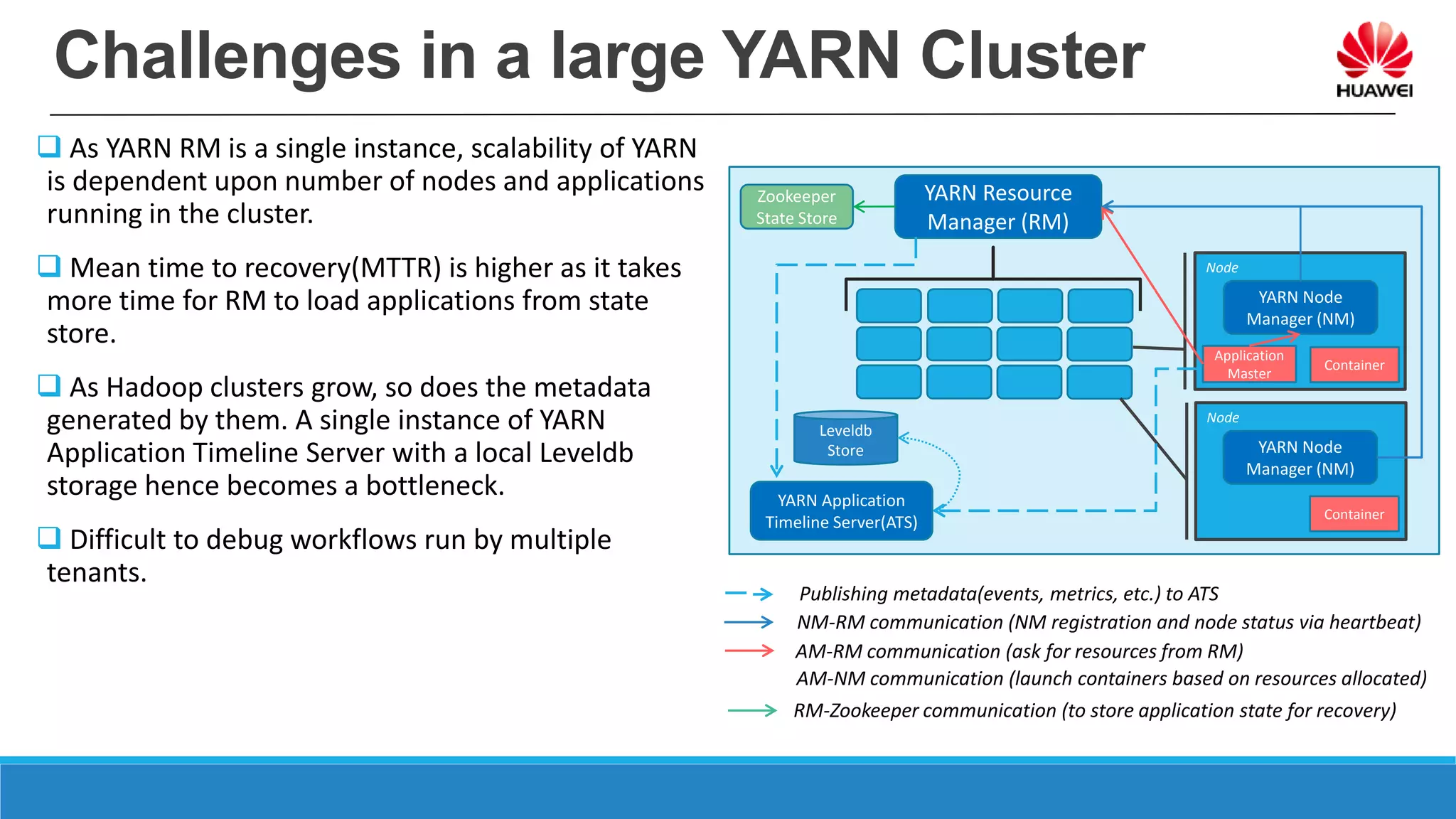 Challenges in a large YARN Cluster
 As YARN RM is a single instance, scalability of YARN
is dependent upon number of nodes and applications
running in the cluster.
 Mean time to recovery(MTTR) is higher as it takes
more time for RM to load applications from state
store.
 As Hadoop clusters grow, so does the metadata
generated by them. A single instance of YARN
Application Timeline Server with a local Leveldb
storage hence becomes a bottleneck.
 Difficult to debug workflows run by multiple
tenants.
YARN Resource
Manager (RM)
Node
Zookeeper
State Store
YARN Node
Manager (NM)
Container
Node
YARN Node
Manager (NM)
Container
YARN Application
Timeline Server(ATS)
Application
Master
Leveldb
Store
Publishing metadata(events, metrics, etc.) to ATS
NM-RM communication (NM registration and node status via heartbeat)
AM-RM communication (ask for resources from RM)
AM-NM communication (launch containers based on resources allocated)
RM-Zookeeper communication (to store application state for recovery)
 