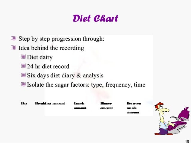 Diet Recording Chart