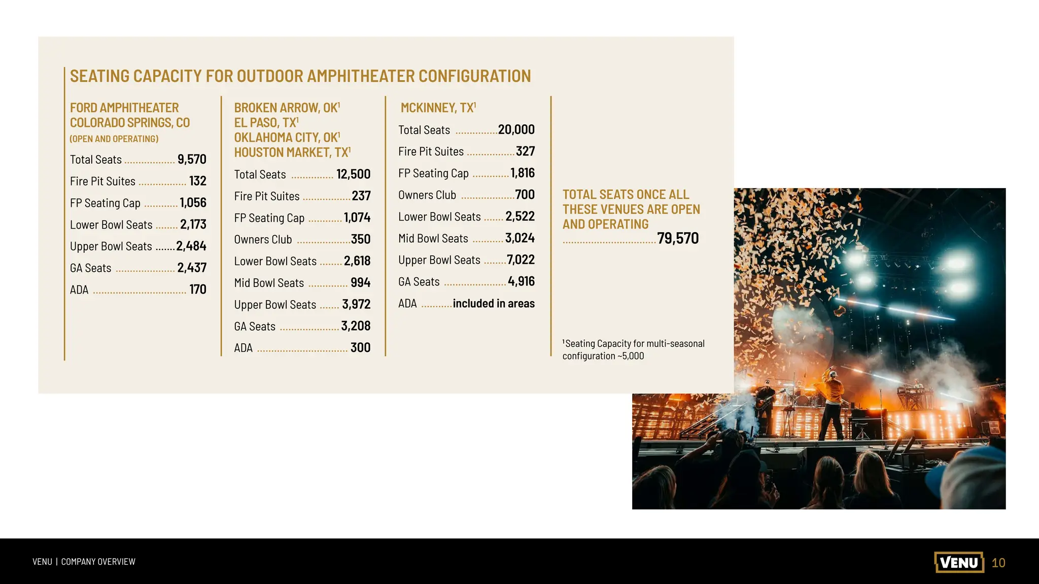 10
VENU | COMPANY OVERVIEW
FORDAMPHITHEATER
COLORADOSPRINGS,CO
(OPEN AND OPERATING)
Total Seats................... 9,570
Fire Pit Suites .................. 132
FP Seating Cap .............1,056
Lower Bowl Seats ......... 2,173
Upper Bowl Seats ........2,484
GA Seats ...................... 2,437
ADA .................................. 170
BROKEN ARROW, OK1
EL PASO, TX1
OKLAHOMA CITY, OK1
HOUSTON MARKET, TX1
Total Seats ................ 12,500
Fire Pit Suites ..................237
FP Seating Cap .............1,074
Owners Club ....................350
Lower Bowl Seats .........2,618
Mid Bowl Seats ............... 994
Upper Bowl Seats ........ 3,972
GA Seats ......................3,208
ADA ................................. 300
MCKINNEY, TX1
Total Seats ................20,000
Fire Pit Suites ..................327
FP Seating Cap ..............1,816
Owners Club ....................700
Lower Bowl Seats ........2,522
Mid Bowl Seats ............3,024
Upper Bowl Seats .........7,022
GA Seats .......................4,916
ADA ............included in areas
TOTAL SEATS ONCE ALL
THESE VENUES ARE OPEN
AND OPERATING
.................................79,570
SEATING CAPACITY FOR OUTDOOR AMPHITHEATER CONFIGURATION
1
Seating Capacity for multi-seasonal
configuration ~5,000
 