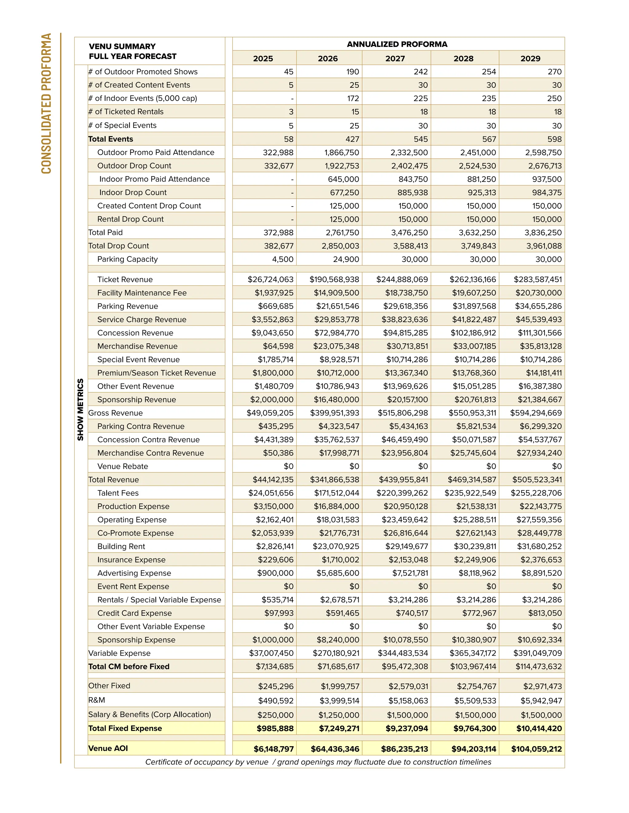 15
CONSOLIDATED
PROFORMA VENU SUMMARY
FULL YEAR FORECAST
ANNUALIZED PROFORMA
2025 2026 2027 2028 2029
SHOW
METRICS
# of Outdoor Promoted Shows 45 190 242 254 270
# of Created Content Events 5 25 30 30 30
# of Indoor Events (5,000 cap) - 172 225 235 250
# of Ticketed Rentals 3 15 18 18 18
# of Special Events 5 25 30 30 30
Total Events 58 427 545 567 598
Outdoor Promo Paid Attendance 322,988 1,866,750 2,332,500 2,451,000 2,598,750
Outdoor Drop Count 332,677 1,922,753 2,402,475 2,524,530 2,676,713
Indoor Promo Paid Attendance - 645,000 843,750 881,250 937,500
Indoor Drop Count - 677,250 885,938 925,313 984,375
Created Content Drop Count - 125,000 150,000 150,000 150,000
Rental Drop Count - 125,000 150,000 150,000 150,000
Total Paid 372,988 2,761,750 3,476,250 3,632,250 3,836,250
Total Drop Count 382,677 2,850,003 3,588,413 3,749,843 3,961,088
Parking Capacity 4,500 24,900 30,000 30,000 30,000
Ticket Revenue $26,724,063 $190,568,938 $244,888,069 $262,136,166 $283,587,451
Facility Maintenance Fee $1,937,925 $14,909,500 $18,738,750 $19,607,250 $20,730,000
Parking Revenue $669,685 $21,651,546 $29,618,356 $31,897,568 $34,655,286
Service Charge Revenue $3,552,863 $29,853,778 $38,823,636 $41,822,487 $45,539,493
Concession Revenue $9,043,650 $72,984,770 $94,815,285 $102,186,912 $111,301,566
Merchandise Revenue $64,598 $23,075,348 $30,713,851 $33,007,185 $35,813,128
Special Event Revenue $1,785,714 $8,928,571 $10,714,286 $10,714,286 $10,714,286
Premium/Season Ticket Revenue $1,800,000 $10,712,000 $13,367,340 $13,768,360 $14,181,411
Other Event Revenue $1,480,709 $10,786,943 $13,969,626 $15,051,285 $16,387,380
Sponsorship Revenue $2,000,000 $16,480,000 $20,157,100 $20,761,813 $21,384,667
Gross Revenue $49,059,205 $399,951,393 $515,806,298 $550,953,311 $594,294,669
Parking Contra Revenue $435,295 $4,323,547 $5,434,163 $5,821,534 $6,299,320
Concession Contra Revenue $4,431,389 $35,762,537 $46,459,490 $50,071,587 $54,537,767
Merchandise Contra Revenue $50,386 $17,998,771 $23,956,804 $25,745,604 $27,934,240
Venue Rebate $0 $0 $0 $0 $0
Total Revenue $44,142,135 $341,866,538 $439,955,841 $469,314,587 $505,523,341
Talent Fees $24,051,656 $171,512,044 $220,399,262 $235,922,549 $255,228,706
Production Expense $3,150,000 $16,884,000 $20,950,128 $21,538,131 $22,143,775
Operating Expense $2,162,401 $18,031,583 $23,459,642 $25,288,511 $27,559,356
Co-Promote Expense $2,053,939 $21,776,731 $26,816,644 $27,621,143 $28,449,778
Building Rent $2,826,141 $23,070,925 $29,149,677 $30,239,811 $31,680,252
Insurance Expense $229,606 $1,710,002 $2,153,048 $2,249,906 $2,376,653
Advertising Expense $900,000 $5,685,600 $7,521,781 $8,118,962 $8,891,520
Event Rent Expense $0 $0 $0 $0 $0
Rentals / Special Variable Expense $535,714 $2,678,571 $3,214,286 $3,214,286 $3,214,286
Credit Card Expense $97,993 $591,465 $740,517 $772,967 $813,050
Other Event Variable Expense $0 $0 $0 $0 $0
Sponsorship Expense $1,000,000 $8,240,000 $10,078,550 $10,380,907 $10,692,334
Variable Expense $37,007,450 $270,180,921 $344,483,534 $365,347,172 $391,049,709
Total CM before Fixed $7,134,685 $71,685,617 $95,472,308 $103,967,414 $114,473,632
Other Fixed $245,296 $1,999,757 $2,579,031 $2,754,767 $2,971,473
R&M $490,592 $3,999,514 $5,158,063 $5,509,533 $5,942,947
Salary & Benefits (Corp Allocation) $250,000 $1,250,000 $1,500,000 $1,500,000 $1,500,000
Total Fixed Expense $985,888 $7,249,271 $9,237,094 $9,764,300 $10,414,420
Venue AOI $6,148,797 $64,436,346 $86,235,213 $94,203,114 $104,059,212
Certificate of occupancy by venue / grand openings may fluctuate due to construction timelines
 