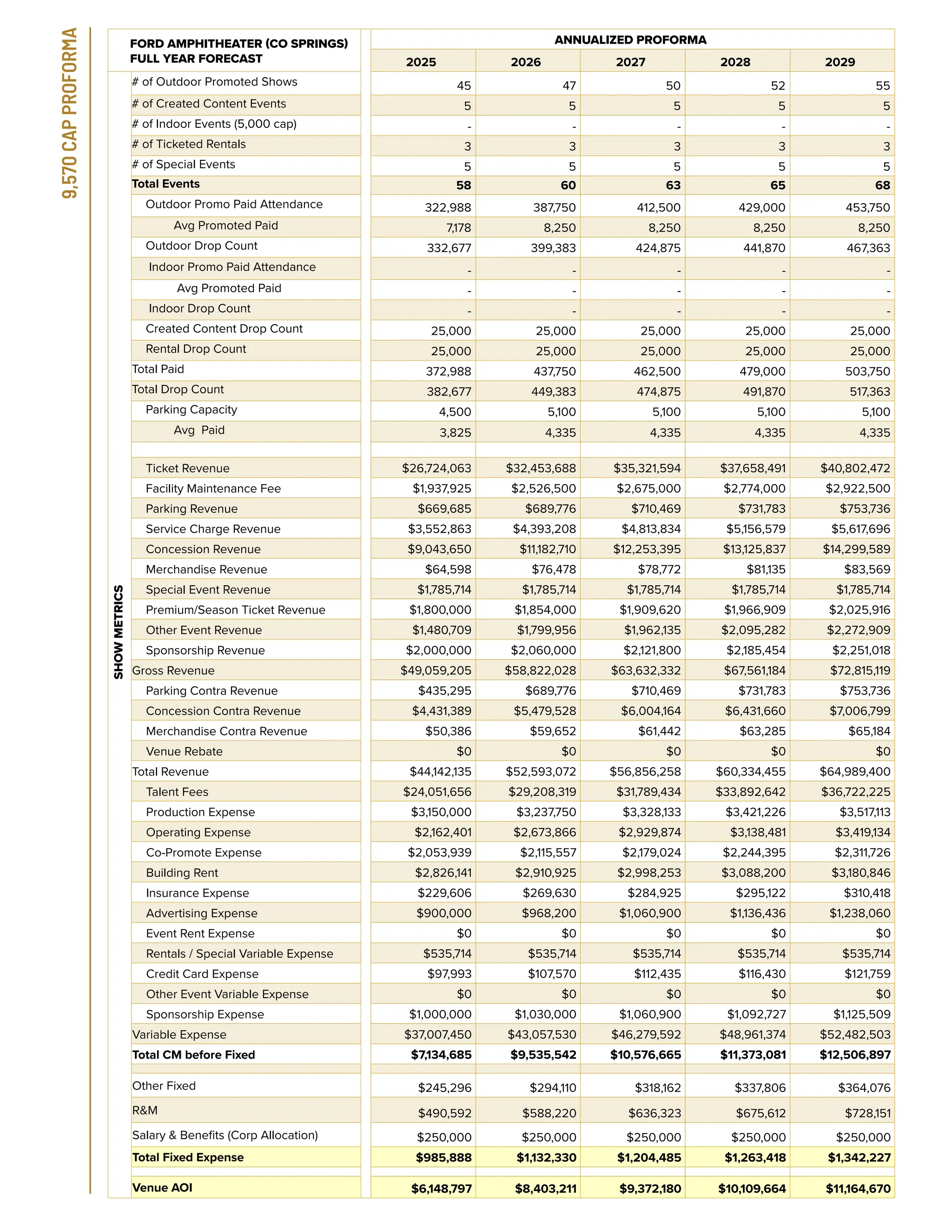 16
FORD AMPHITHEATER (CO SPRINGS)
FULL YEAR FORECAST
ANNUALIZED PROFORMA
2025 2026 2027 2028 2029
SHOW
METRICS
# of Outdoor Promoted Shows 45 47 50 52 55
# of Created Content Events 5 5 5 5 5
# of Indoor Events (5,000 cap) - - - - -
# of Ticketed Rentals 3 3 3 3 3
# of Special Events 5 5 5 5 5
Total Events 58 60 63 65 68
Outdoor Promo Paid Attendance 322,988 387,750 412,500 429,000 453,750
Avg Promoted Paid 7,178 8,250 8,250 8,250 8,250
Outdoor Drop Count 332,677 399,383 424,875 441,870 467,363
Indoor Promo Paid Attendance - - - - -
Avg Promoted Paid - - - - -
Indoor Drop Count - - - - -
Created Content Drop Count 25,000 25,000 25,000 25,000 25,000
Rental Drop Count 25,000 25,000 25,000 25,000 25,000
Total Paid 372,988 437,750 462,500 479,000 503,750
Total Drop Count 382,677 449,383 474,875 491,870 517,363
Parking Capacity 4,500 5,100 5,100 5,100 5,100
Avg Paid 3,825 4,335 4,335 4,335 4,335
Ticket Revenue $26,724,063 $32,453,688 $35,321,594 $37,658,491 $40,802,472
Facility Maintenance Fee $1,937,925 $2,526,500 $2,675,000 $2,774,000 $2,922,500
Parking Revenue $669,685 $689,776 $710,469 $731,783 $753,736
Service Charge Revenue $3,552,863 $4,393,208 $4,813,834 $5,156,579 $5,617,696
Concession Revenue $9,043,650 $11,182,710 $12,253,395 $13,125,837 $14,299,589
Merchandise Revenue $64,598 $76,478 $78,772 $81,135 $83,569
Special Event Revenue $1,785,714 $1,785,714 $1,785,714 $1,785,714 $1,785,714
Premium/Season Ticket Revenue $1,800,000 $1,854,000 $1,909,620 $1,966,909 $2,025,916
Other Event Revenue $1,480,709 $1,799,956 $1,962,135 $2,095,282 $2,272,909
Sponsorship Revenue $2,000,000 $2,060,000 $2,121,800 $2,185,454 $2,251,018
Gross Revenue $49,059,205 $58,822,028 $63,632,332 $67,561,184 $72,815,119
Parking Contra Revenue $435,295 $689,776 $710,469 $731,783 $753,736
Concession Contra Revenue $4,431,389 $5,479,528 $6,004,164 $6,431,660 $7,006,799
Merchandise Contra Revenue $50,386 $59,652 $61,442 $63,285 $65,184
Venue Rebate $0 $0 $0 $0 $0
Total Revenue $44,142,135 $52,593,072 $56,856,258 $60,334,455 $64,989,400
Talent Fees $24,051,656 $29,208,319 $31,789,434 $33,892,642 $36,722,225
Production Expense $3,150,000 $3,237,750 $3,328,133 $3,421,226 $3,517,113
Operating Expense $2,162,401 $2,673,866 $2,929,874 $3,138,481 $3,419,134
Co-Promote Expense $2,053,939 $2,115,557 $2,179,024 $2,244,395 $2,311,726
Building Rent $2,826,141 $2,910,925 $2,998,253 $3,088,200 $3,180,846
Insurance Expense $229,606 $269,630 $284,925 $295,122 $310,418
Advertising Expense $900,000 $968,200 $1,060,900 $1,136,436 $1,238,060
Event Rent Expense $0 $0 $0 $0 $0
Rentals / Special Variable Expense $535,714 $535,714 $535,714 $535,714 $535,714
Credit Card Expense $97,993 $107,570 $112,435 $116,430 $121,759
Other Event Variable Expense $0 $0 $0 $0 $0
Sponsorship Expense $1,000,000 $1,030,000 $1,060,900 $1,092,727 $1,125,509
Variable Expense $37,007,450 $43,057,530 $46,279,592 $48,961,374 $52,482,503
Total CM before Fixed $7,134,685 $9,535,542 $10,576,665 $11,373,081 $12,506,897
Other Fixed $245,296 $294,110 $318,162 $337,806 $364,076
R&M $490,592 $588,220 $636,323 $675,612 $728,151
Salary & Benefits (Corp Allocation) $250,000 $250,000 $250,000 $250,000 $250,000
Total Fixed Expense $985,888 $1,132,330 $1,204,485 $1,263,418 $1,342,227
Venue AOI $6,148,797 $8,403,211 $9,372,180 $10,109,664 $11,164,670
9,570
CAP
PROFORMA
 