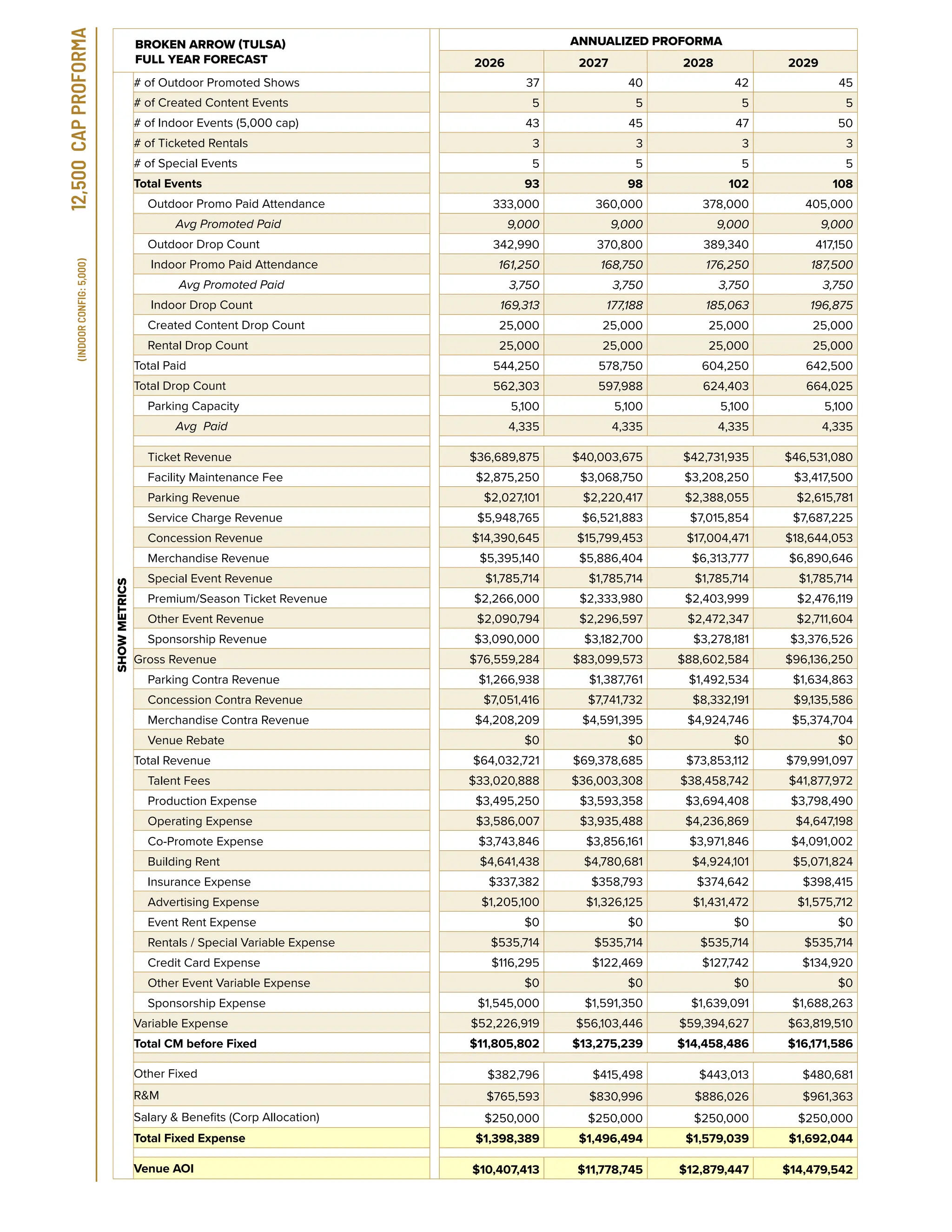 17
12,500
CAP
PROFORMA
(INDOOR
CONFIG:
5,000)
BROKEN ARROW (TULSA)
FULL YEAR FORECAST
ANNUALIZED PROFORMA
2026 2027 2028 2029
SHOW
METRICS
# of Outdoor Promoted Shows 37 40 42 45
# of Created Content Events 5 5 5 5
# of Indoor Events (5,000 cap) 43 45 47 50
# of Ticketed Rentals 3 3 3 3
# of Special Events 5 5 5 5
Total Events 93 98 102 108
Outdoor Promo Paid Attendance 333,000 360,000 378,000 405,000
Avg Promoted Paid 9,000 9,000 9,000 9,000
Outdoor Drop Count 342,990 370,800 389,340 417,150
Indoor Promo Paid Attendance 161,250 168,750 176,250 187,500
Avg Promoted Paid 3,750 3,750 3,750 3,750
Indoor Drop Count 169,313 177,188 185,063 196,875
Created Content Drop Count 25,000 25,000 25,000 25,000
Rental Drop Count 25,000 25,000 25,000 25,000
Total Paid 544,250 578,750 604,250 642,500
Total Drop Count 562,303 597,988 624,403 664,025
Parking Capacity 5,100 5,100 5,100 5,100
Avg Paid 4,335 4,335 4,335 4,335
Ticket Revenue $36,689,875 $40,003,675 $42,731,935 $46,531,080
Facility Maintenance Fee $2,875,250 $3,068,750 $3,208,250 $3,417,500
Parking Revenue $2,027,101 $2,220,417 $2,388,055 $2,615,781
Service Charge Revenue $5,948,765 $6,521,883 $7,015,854 $7,687,225
Concession Revenue $14,390,645 $15,799,453 $17,004,471 $18,644,053
Merchandise Revenue $5,395,140 $5,886,404 $6,313,777 $6,890,646
Special Event Revenue $1,785,714 $1,785,714 $1,785,714 $1,785,714
Premium/Season Ticket Revenue $2,266,000 $2,333,980 $2,403,999 $2,476,119
Other Event Revenue $2,090,794 $2,296,597 $2,472,347 $2,711,604
Sponsorship Revenue $3,090,000 $3,182,700 $3,278,181 $3,376,526
Gross Revenue $76,559,284 $83,099,573 $88,602,584 $96,136,250
Parking Contra Revenue $1,266,938 $1,387,761 $1,492,534 $1,634,863
Concession Contra Revenue $7,051,416 $7,741,732 $8,332,191 $9,135,586
Merchandise Contra Revenue $4,208,209 $4,591,395 $4,924,746 $5,374,704
Venue Rebate $0 $0 $0 $0
Total Revenue $64,032,721 $69,378,685 $73,853,112 $79,991,097
Talent Fees $33,020,888 $36,003,308 $38,458,742 $41,877,972
Production Expense $3,495,250 $3,593,358 $3,694,408 $3,798,490
Operating Expense $3,586,007 $3,935,488 $4,236,869 $4,647,198
Co-Promote Expense $3,743,846 $3,856,161 $3,971,846 $4,091,002
Building Rent $4,641,438 $4,780,681 $4,924,101 $5,071,824
Insurance Expense $337,382 $358,793 $374,642 $398,415
Advertising Expense $1,205,100 $1,326,125 $1,431,472 $1,575,712
Event Rent Expense $0 $0 $0 $0
Rentals / Special Variable Expense $535,714 $535,714 $535,714 $535,714
Credit Card Expense $116,295 $122,469 $127,742 $134,920
Other Event Variable Expense $0 $0 $0 $0
Sponsorship Expense $1,545,000 $1,591,350 $1,639,091 $1,688,263
Variable Expense $52,226,919 $56,103,446 $59,394,627 $63,819,510
Total CM before Fixed $11,805,802 $13,275,239 $14,458,486 $16,171,586
Other Fixed $382,796 $415,498 $443,013 $480,681
R&M $765,593 $830,996 $886,026 $961,363
Salary & Benefits (Corp Allocation) $250,000 $250,000 $250,000 $250,000
Total Fixed Expense $1,398,389 $1,496,494 $1,579,039 $1,692,044
Venue AOI $10,407,413 $11,778,745 $12,879,447 $14,479,542
 