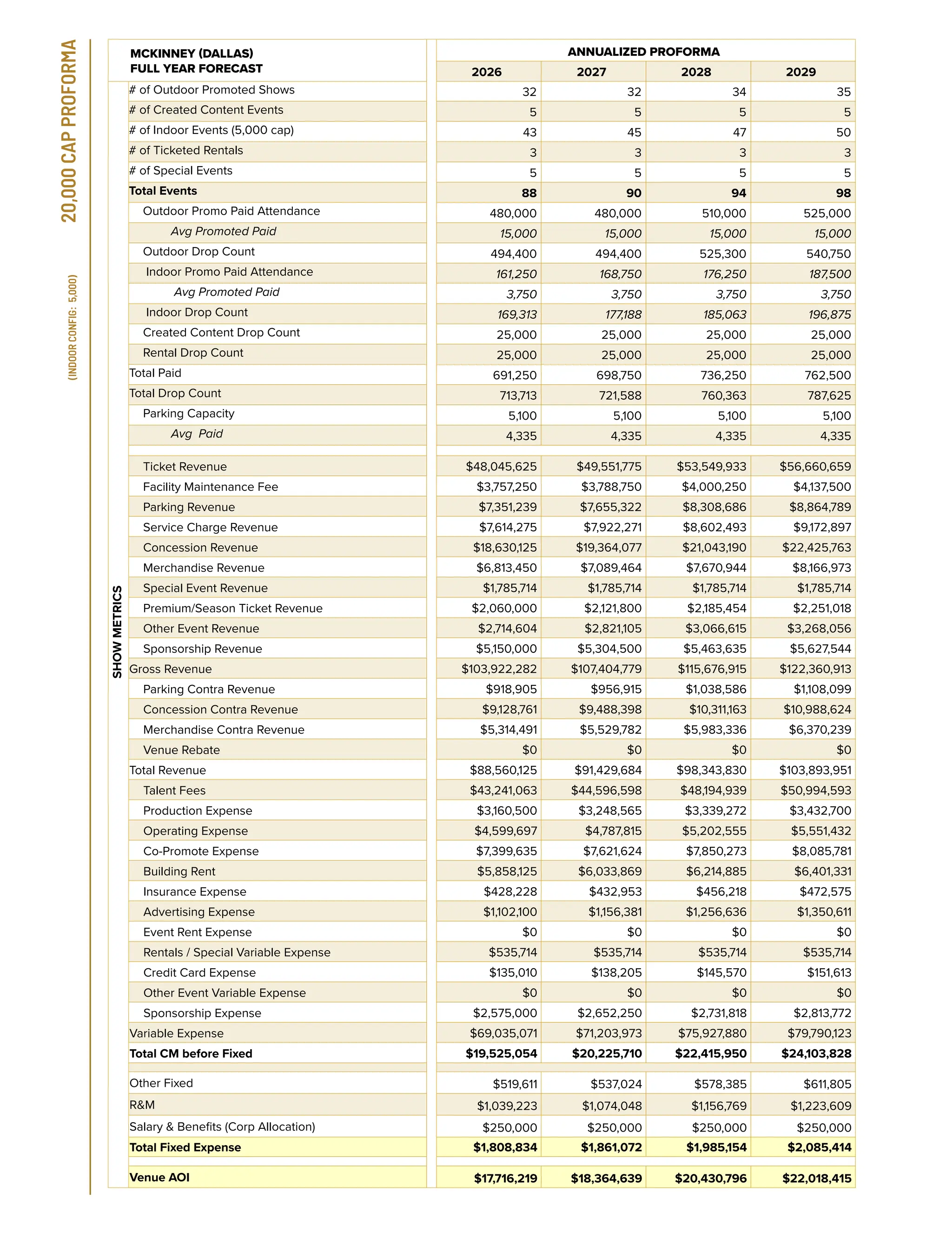 18
MCKINNEY (DALLAS)
FULL YEAR FORECAST
ANNUALIZED PROFORMA
2026 2027 2028 2029
SHOW
METRICS
# of Outdoor Promoted Shows 32 32 34 35
# of Created Content Events 5 5 5 5
# of Indoor Events (5,000 cap) 43 45 47 50
# of Ticketed Rentals 3 3 3 3
# of Special Events 5 5 5 5
Total Events 88 90 94 98
Outdoor Promo Paid Attendance 480,000 480,000 510,000 525,000
Avg Promoted Paid 15,000 15,000 15,000 15,000
Outdoor Drop Count 494,400 494,400 525,300 540,750
Indoor Promo Paid Attendance 161,250 168,750 176,250 187,500
Avg Promoted Paid 3,750 3,750 3,750 3,750
Indoor Drop Count 169,313 177,188 185,063 196,875
Created Content Drop Count 25,000 25,000 25,000 25,000
Rental Drop Count 25,000 25,000 25,000 25,000
Total Paid 691,250 698,750 736,250 762,500
Total Drop Count 713,713 721,588 760,363 787,625
Parking Capacity 5,100 5,100 5,100 5,100
Avg Paid 4,335 4,335 4,335 4,335
Ticket Revenue $48,045,625 $49,551,775 $53,549,933 $56,660,659
Facility Maintenance Fee $3,757,250 $3,788,750 $4,000,250 $4,137,500
Parking Revenue $7,351,239 $7,655,322 $8,308,686 $8,864,789
Service Charge Revenue $7,614,275 $7,922,271 $8,602,493 $9,172,897
Concession Revenue $18,630,125 $19,364,077 $21,043,190 $22,425,763
Merchandise Revenue $6,813,450 $7,089,464 $7,670,944 $8,166,973
Special Event Revenue $1,785,714 $1,785,714 $1,785,714 $1,785,714
Premium/Season Ticket Revenue $2,060,000 $2,121,800 $2,185,454 $2,251,018
Other Event Revenue $2,714,604 $2,821,105 $3,066,615 $3,268,056
Sponsorship Revenue $5,150,000 $5,304,500 $5,463,635 $5,627,544
Gross Revenue $103,922,282 $107,404,779 $115,676,915 $122,360,913
Parking Contra Revenue $918,905 $956,915 $1,038,586 $1,108,099
Concession Contra Revenue $9,128,761 $9,488,398 $10,311,163 $10,988,624
Merchandise Contra Revenue $5,314,491 $5,529,782 $5,983,336 $6,370,239
Venue Rebate $0 $0 $0 $0
Total Revenue $88,560,125 $91,429,684 $98,343,830 $103,893,951
Talent Fees $43,241,063 $44,596,598 $48,194,939 $50,994,593
Production Expense $3,160,500 $3,248,565 $3,339,272 $3,432,700
Operating Expense $4,599,697 $4,787,815 $5,202,555 $5,551,432
Co-Promote Expense $7,399,635 $7,621,624 $7,850,273 $8,085,781
Building Rent $5,858,125 $6,033,869 $6,214,885 $6,401,331
Insurance Expense $428,228 $432,953 $456,218 $472,575
Advertising Expense $1,102,100 $1,156,381 $1,256,636 $1,350,611
Event Rent Expense $0 $0 $0 $0
Rentals / Special Variable Expense $535,714 $535,714 $535,714 $535,714
Credit Card Expense $135,010 $138,205 $145,570 $151,613
Other Event Variable Expense $0 $0 $0 $0
Sponsorship Expense $2,575,000 $2,652,250 $2,731,818 $2,813,772
Variable Expense $69,035,071 $71,203,973 $75,927,880 $79,790,123
Total CM before Fixed $19,525,054 $20,225,710 $22,415,950 $24,103,828
Other Fixed $519,611 $537,024 $578,385 $611,805
R&M $1,039,223 $1,074,048 $1,156,769 $1,223,609
Salary & Benefits (Corp Allocation) $250,000 $250,000 $250,000 $250,000
Total Fixed Expense $1,808,834 $1,861,072 $1,985,154 $2,085,414
Venue AOI $17,716,219 $18,364,639 $20,430,796 $22,018,415
20,000
CAP
PROFORMA
(INDOOR
CONFIG:
5,000)
 