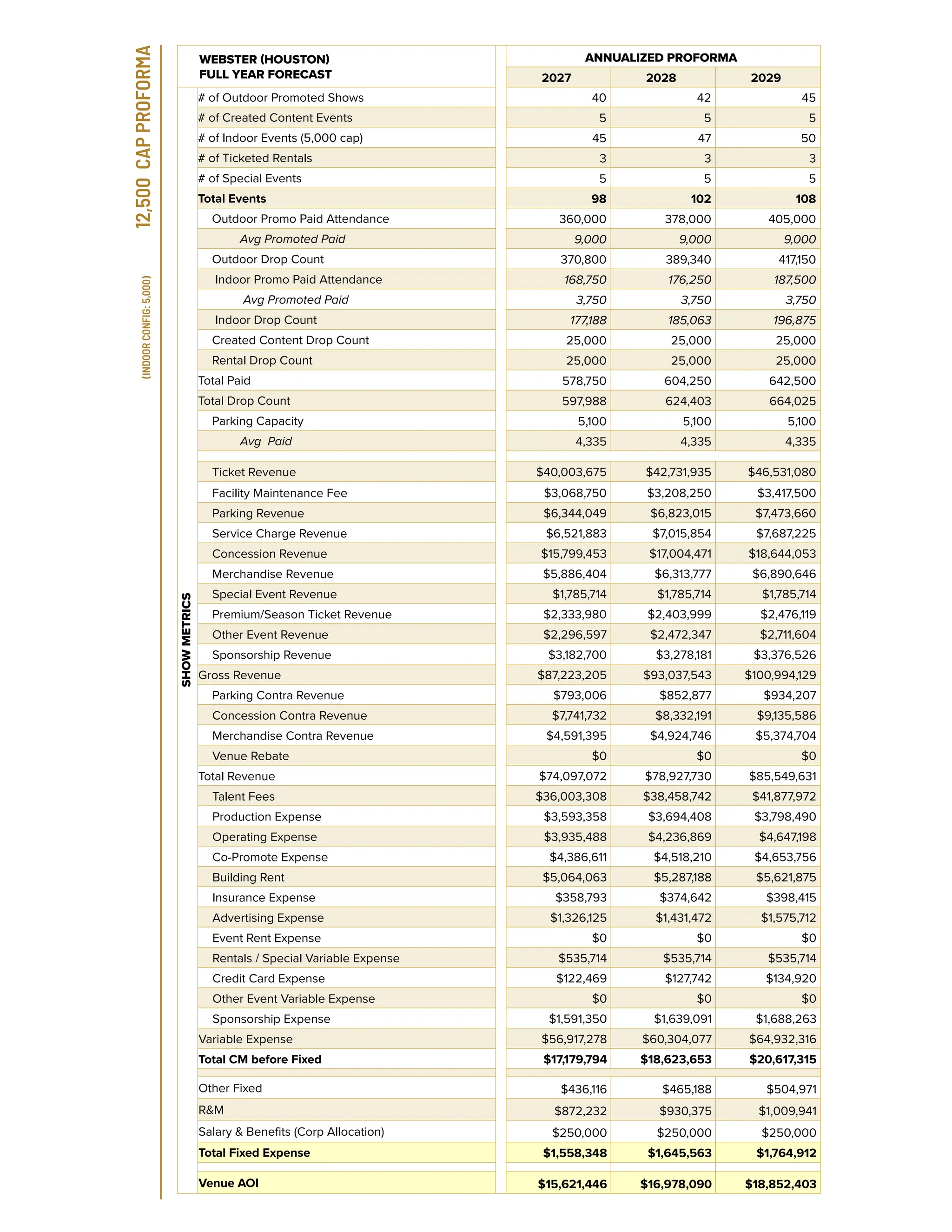 21
WEBSTER (HOUSTON)
FULL YEAR FORECAST
ANNUALIZED PROFORMA
2027 2028 2029
SHOW
METRICS
# of Outdoor Promoted Shows 40 42 45
# of Created Content Events 5 5 5
# of Indoor Events (5,000 cap) 45 47 50
# of Ticketed Rentals 3 3 3
# of Special Events 5 5 5
Total Events 98 102 108
Outdoor Promo Paid Attendance 360,000 378,000 405,000
Avg Promoted Paid 9,000 9,000 9,000
Outdoor Drop Count 370,800 389,340 417,150
Indoor Promo Paid Attendance 168,750 176,250 187,500
Avg Promoted Paid 3,750 3,750 3,750
Indoor Drop Count 177,188 185,063 196,875
Created Content Drop Count 25,000 25,000 25,000
Rental Drop Count 25,000 25,000 25,000
Total Paid 578,750 604,250 642,500
Total Drop Count 597,988 624,403 664,025
Parking Capacity 5,100 5,100 5,100
Avg Paid 4,335 4,335 4,335
Ticket Revenue $40,003,675 $42,731,935 $46,531,080
Facility Maintenance Fee $3,068,750 $3,208,250 $3,417,500
Parking Revenue $6,344,049 $6,823,015 $7,473,660
Service Charge Revenue $6,521,883 $7,015,854 $7,687,225
Concession Revenue $15,799,453 $17,004,471 $18,644,053
Merchandise Revenue $5,886,404 $6,313,777 $6,890,646
Special Event Revenue $1,785,714 $1,785,714 $1,785,714
Premium/Season Ticket Revenue $2,333,980 $2,403,999 $2,476,119
Other Event Revenue $2,296,597 $2,472,347 $2,711,604
Sponsorship Revenue $3,182,700 $3,278,181 $3,376,526
Gross Revenue $87,223,205 $93,037,543 $100,994,129
Parking Contra Revenue $793,006 $852,877 $934,207
Concession Contra Revenue $7,741,732 $8,332,191 $9,135,586
Merchandise Contra Revenue $4,591,395 $4,924,746 $5,374,704
Venue Rebate $0 $0 $0
Total Revenue $74,097,072 $78,927,730 $85,549,631
Talent Fees $36,003,308 $38,458,742 $41,877,972
Production Expense $3,593,358 $3,694,408 $3,798,490
Operating Expense $3,935,488 $4,236,869 $4,647,198
Co-Promote Expense $4,386,611 $4,518,210 $4,653,756
Building Rent $5,064,063 $5,287,188 $5,621,875
Insurance Expense $358,793 $374,642 $398,415
Advertising Expense $1,326,125 $1,431,472 $1,575,712
Event Rent Expense $0 $0 $0
Rentals / Special Variable Expense $535,714 $535,714 $535,714
Credit Card Expense $122,469 $127,742 $134,920
Other Event Variable Expense $0 $0 $0
Sponsorship Expense $1,591,350 $1,639,091 $1,688,263
Variable Expense $56,917,278 $60,304,077 $64,932,316
Total CM before Fixed $17,179,794 $18,623,653 $20,617,315
Other Fixed $436,116 $465,188 $504,971
R&M $872,232 $930,375 $1,009,941
Salary & Benefits (Corp Allocation) $250,000 $250,000 $250,000
Total Fixed Expense $1,558,348 $1,645,563 $1,764,912
Venue AOI $15,621,446 $16,978,090 $18,852,403
12,500
CAP
PROFORMA
(INDOOR
CONFIG:
5,000)
 