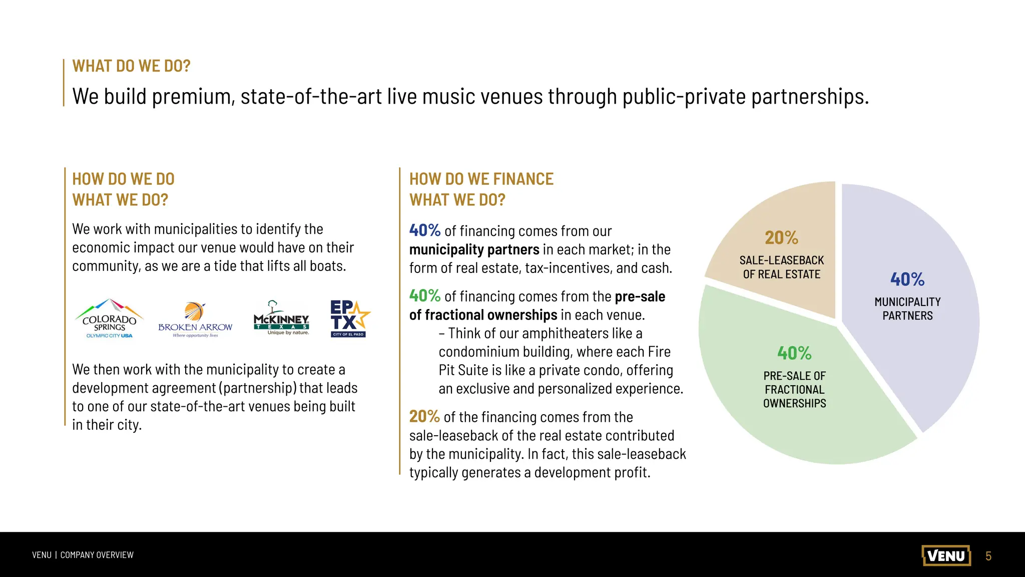 5
VENU | COMPANY OVERVIEW
WHAT DO WE DO?
We build premium, state-of-the-art live music venues through public-private partnerships.
We work with municipalities to identify the
economic impact our venue would have on their
community, as we are a tide that lifts all boats.
HOW DO WE DO
WHAT WE DO?
We then work with the municipality to create a
development agreement (partnership) that leads
to one of our state-of-the-art venues being built
in their city.
40% of financing comes from our
municipality partners in each market; in the
form of real estate, tax-incentives, and cash.
40% of financing comes from the pre-sale
of fractional ownerships in each venue.
– Think of our amphitheaters like a
condominium building, where each Fire
Pit Suite is like a private condo, offering
an exclusive and personalized experience.
20% of the financing comes from the
sale-leaseback of the real estate contributed
by the municipality. In fact, this sale-leaseback
typically generates a development profit.
40%
MUNICIPALITY
PARTNERS
40%
PRE-SALE OF
FRACTIONAL
OWNERSHIPS
20%
SALE-LEASEBACK
OF REAL ESTATE
HOW DO WE FINANCE
WHAT WE DO?
 