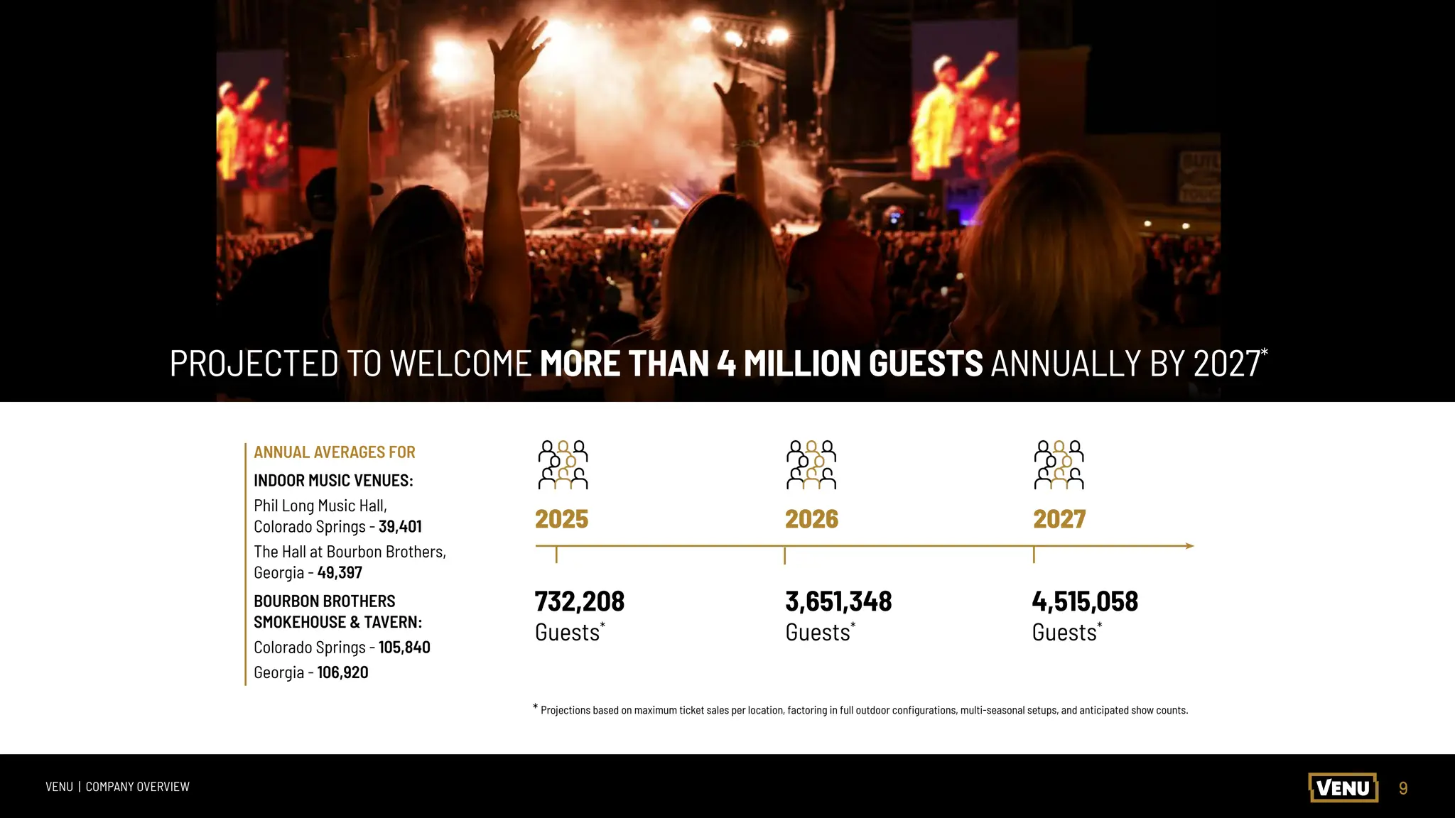 9
VENU | COMPANY OVERVIEW
2025 2026 2027
732,208
Guests*
3,651,348
Guests*
4,515,058
Guests*
* Projections based on maximum ticket sales per location, factoring in full outdoor configurations, multi-seasonal setups, and anticipated show counts.
ANNUAL AVERAGES FOR
INDOOR MUSIC VENUES:
Phil Long Music Hall,
Colorado Springs - 39,401
The Hall at Bourbon Brothers,
Georgia - 49,397
BOURBON BROTHERS
SMOKEHOUSE & TAVERN:
Colorado Springs - 105,840
Georgia - 106,920
PROJECTED TO WELCOME MORE THAN 4 MILLION GUESTS ANNUALLY BY 2027*
 