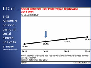 I Dati …
1,43
Miliardi di
persone
usano siti
social
almeno
una volta
al mese
(stima eMarketer)
 