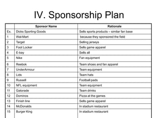 IV. Sponsorship Plan
                    Sponsor Name                        Rationale
Ex.   Dicks Sporting Goods         Sells sports products – similar fan base
1     Wal-Mart                     because they sponsored the field
2     Target                       Selling jerseys
3     Foot Locker                  Sells game apparel
4     E-bay                        Sells all
5     Nike                         Fan equipment

6     Reebok                       Team shoes and fan apparel
7     UnderArmour                  Team equipment
8     Lids                         Team hats
9     Russell                      Football pads
10    NFL equipment                Team equipment
11    Gatorade                     Team drinks
12    Dominos                      Pizza at the games
13    Finish line                  Sells game apparel
14    McDonalds                    In stadium restaurant
15    Burger King                  In stadium restaurant
 