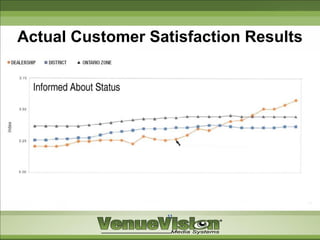 Actual Customer Satisfaction Results




                  11
 