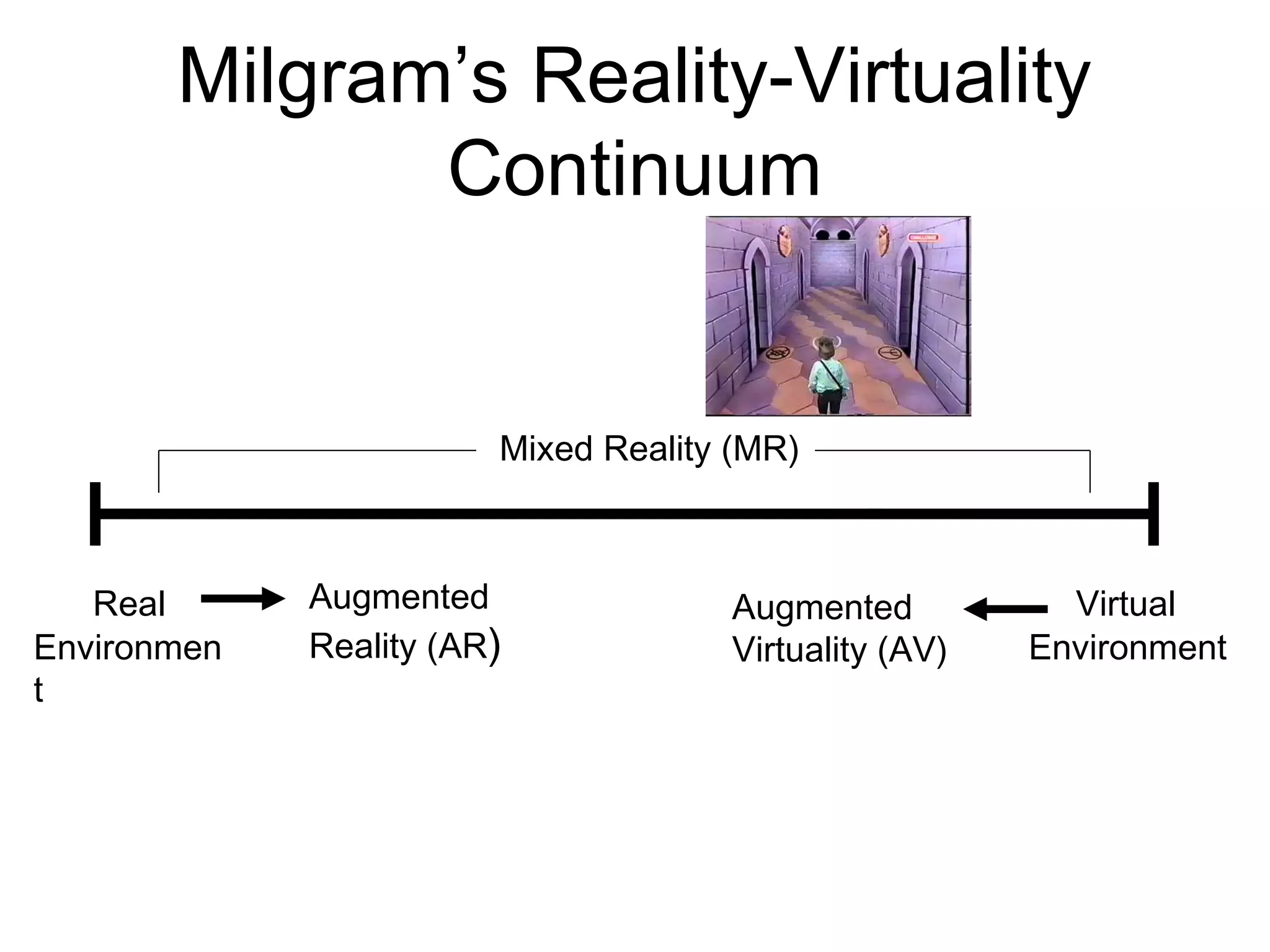 Milgram’s Reality-Virtuality
Continuum
Mixed Reality (MR)
Real
Environmen
t
Virtual
Environment
Augmented
Reality (AR)
Augmented
Virtuality (AV)
 