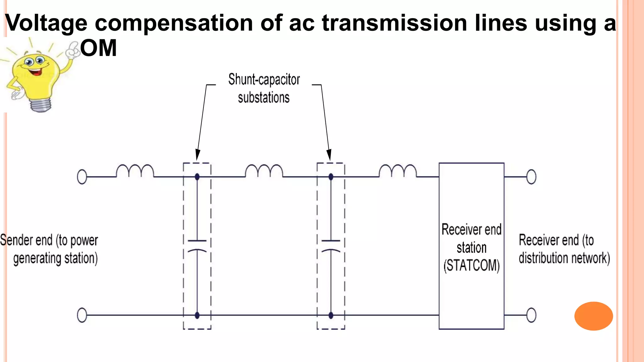 Voltage compensation of ac transmission lines using a
STATCOM
 