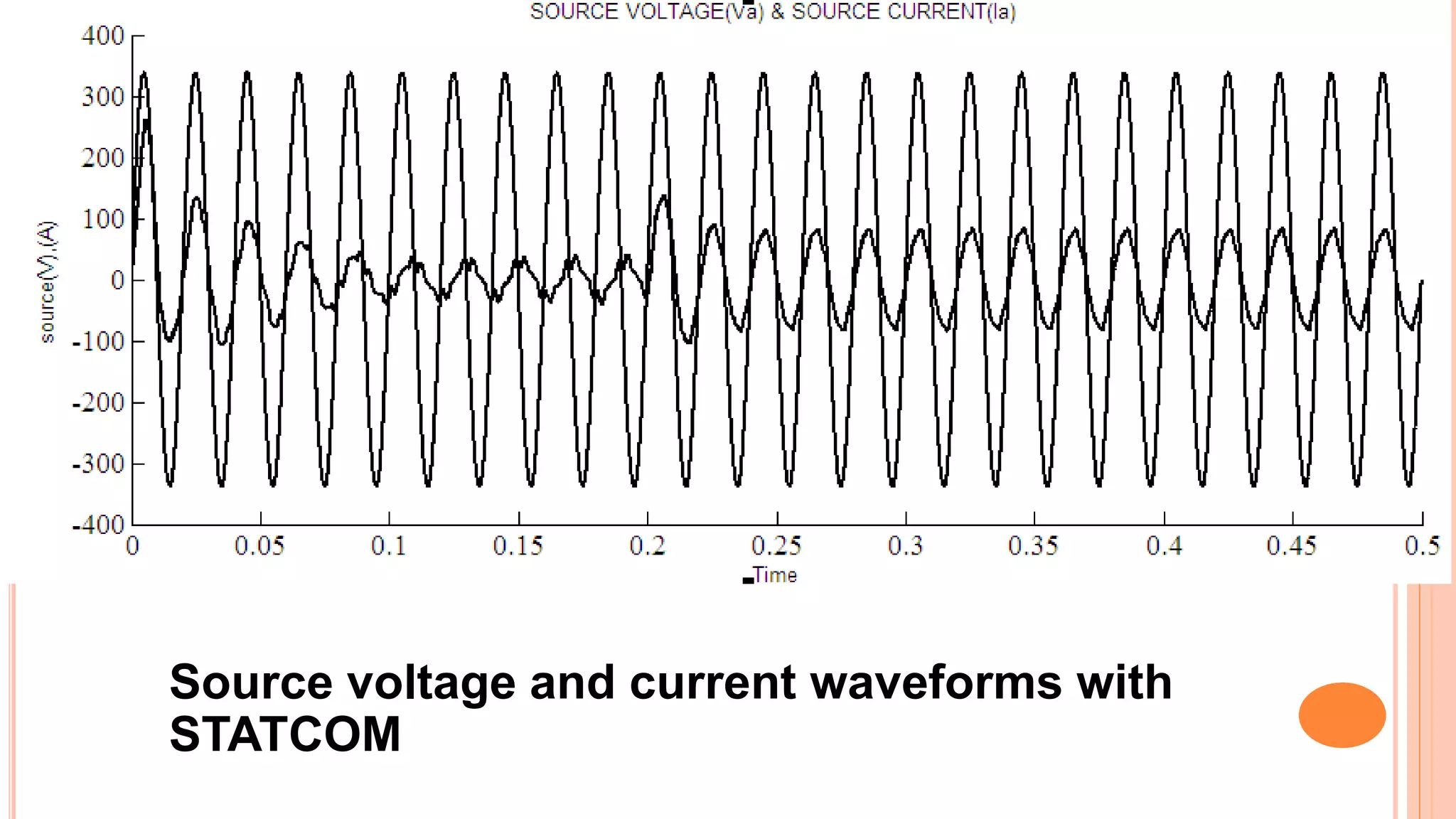 Source voltage and current waveforms with
STATCOM
 