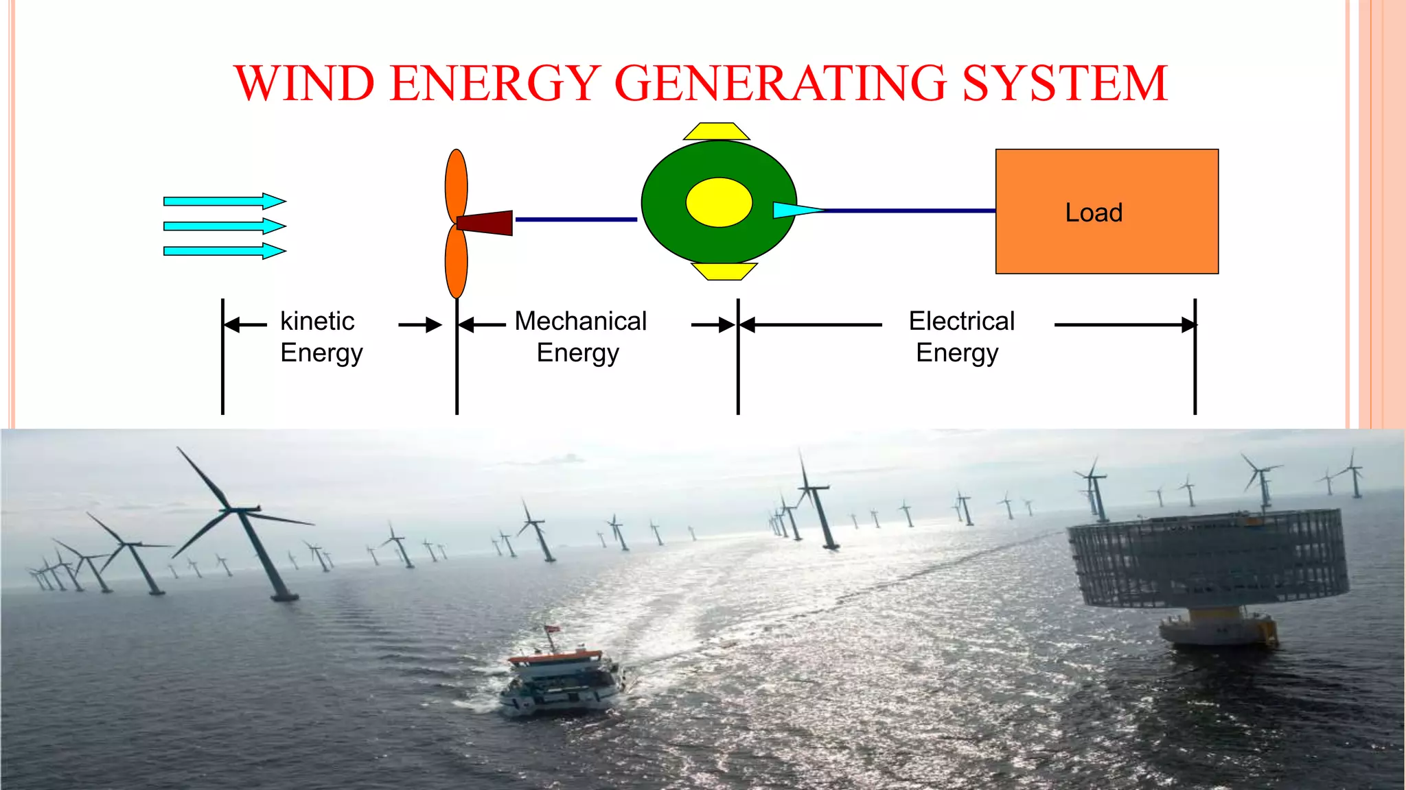 WIND ENERGY GENERATING SYSTEM
Load
kinetic
Energy
Mechanical
Energy
Electrical
Energy
 