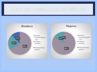 66%
22%
12%
Hombres
Personal
(Eventos,Regalos
, etc.)
Trabajos
escolares
Publicidad para
negocio
84%
16%0%
Mujeres
Personal
(Eventos,Regalos
, etc.)
Trabajos
escolares
Publicidad para
negocio
 