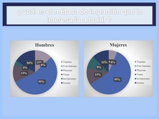 13%
0%
55%
13%
3%
16%
Hombres
Tarjetas
Foto botones
Playeras
Tazas
Invitaciones
Gorras
6%0%
59%
13%
9%
13%
Mujeres
Tarjetas
Foto botones
Playeras
Tazas
Invitaciones
Gorras
 