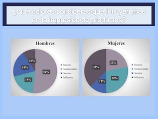 52%
19%
19%
10%
Hombres
Básicos
Fosforecentes
Oscuros
Brillantes
22%
28%
12%
38%
Mujeres
Básicos
Fosforecentes
Oscuros
Brillantes
 