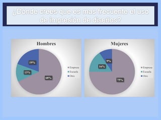 68%
13%
19%
Hombres
Empresa
Escuela
Otro
75%
16%
9%
Mujeres
Empresa
Escuela
Otro
 