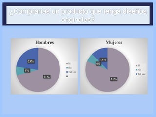 71%
6%
23%
Hombres
Si
No
Tal vez
81%
6%
13%
Mujeres
Si
No
Tal vez
 