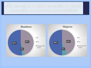 45%
3%
52%
Hombres
Si
No
Depende del
diseño
44%
6%
50%
Mujeres
Si
No
Depende del
diseño
 