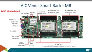 www.aicipc.com
AIC Venus Smart Rack - MB
8 x DDR4 DIMM Slots
6 Channel (for CPU0)
8 x DDR4 DIMM Slots
6 Channel (for CPU1)
2 x 10G SFP+
2 x GbE RJ45
(Intel I350)
2 x USB 3.0
VGA port
AIC MAX I/O 2.0
PCI Express Gen3 x Total support 64 lanes + 5* SATA + 1 * USB 2.0
Aspeed
AST2500
Video + BMC
OCP V2.0
Mezz.
connector
Intel PCH
(Lewisburg)
Intel I350 AM2
1* mini-SAS HD
Support 4* SATA3
RJ45 for BMC
management
2* SATA3
(CPU0) LGA3647
Socket P0 for
Intel® Xeon®
Processors Scalable
Family
(CPU1) LGA3647
Socket P0 for
Intel® Xeon®
Processors Scalable
Family
PAVO Motherboard
 