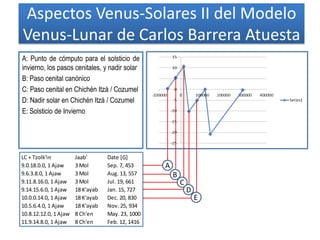 Aspectos Venus-Solares II del Modelo
Venus-Lunar de Carlos Barrera Atuesta
A: Punto de cómputo para el solsticio de
invierno, los pasos cenitales, y nadir solar
B: Paso cenital canónico
C: Paso cenital en Chichén Itzá / Cozumel
D: Nadir solar en Chichén Itzá / Cozumel
E: Solsticio de Invierno
LC + Tzolk'in Jaab' Date [G]
9.0.18.0.0, 1 Ajaw 3 Mol Sep. 7, 453
9.6.3.8.0, 1 Ajaw 3 Mol Aug. 13, 557
9.11.8.16.0, 1 Ajaw 3 Mol Jul. 19, 661
9.14.15.6.0, 1 Ajaw 18 K'ayab Jan. 15, 727
10.0.0.14.0, 1 Ajaw 18 K'ayab Dec. 20, 830
10.5.6.4.0, 1 Ajaw 18 K'ayab Nov. 25, 934
10.8.12.12.0, 1 Ajaw 8 Ch'en May. 23, 1000
11.9.14.8.0, 1 Ajaw 8 Ch'en Feb. 12, 1416
A
B
C
D
E
 