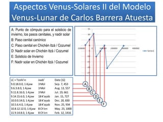 Aspectos Venus-Solares II del Modelo
Venus-Lunar de Carlos Barrera Atuesta
A: Punto de cómputo para el solsticio de
invierno, los pasos cenitales, y nadir solar
B: Paso cenital canónico
C: Paso cenital en Chichén Itzá / Cozumel
D: Nadir solar en Chichén Itzá / Cozumel
E: Solsticio de Invierno
F: Nadir solar en Chichén Itzá / Cozumel
LC + Tzolk'in Jaab' Date [G]
9.0.18.0.0, 1 Ajaw 3 Mol Sep. 7, 453
9.6.3.8.0, 1 Ajaw 3 Mol Aug. 13, 557
9.11.8.16.0, 1 Ajaw 3 Mol Jul. 19, 661
9.14.15.6.0, 1 Ajaw 18 K'ayab Jan. 15, 727
10.0.0.14.0, 1 Ajaw 18 K'ayab Dec. 20, 830
10.5.6.4.0, 1 Ajaw 18 K'ayab Nov. 25, 934
10.8.12.12.0, 1 Ajaw 8 Ch'en May. 23, 1000
11.9.14.8.0, 1 Ajaw 8 Ch'en Feb. 12, 1416
A
B
C
D
E
F
 